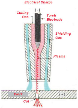 Máy cắt plasma hoạt động như thế nào?