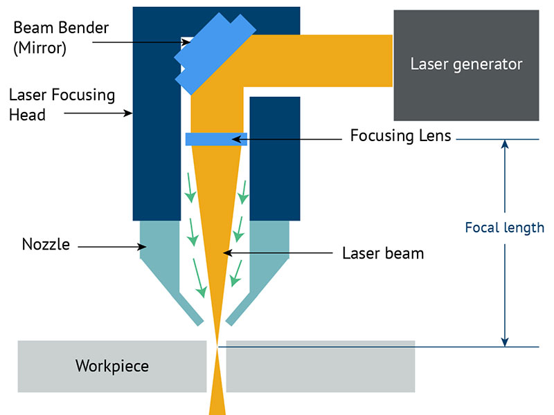 Làm thế nào chính xác là cắt laser CO2?